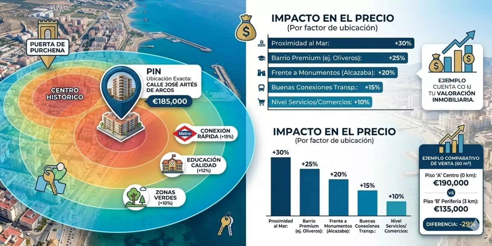 ¿Cómo influye la ubicación exacta de tu piso en Almería en el precio final de venta?